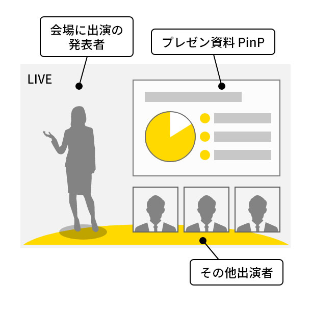 会場でのトークに資料画面合成 その他出演者がワイプで登場